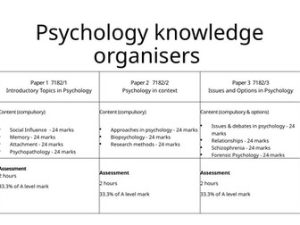 Psychology - Year 12 KOs - AQA psychology