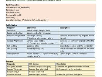 IGCSE ICT - CSS Revision Notes