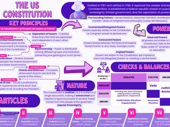 US Constitution - Knowledge Organiser