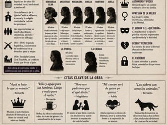 La Casa de Bernarda Alba: revision infographic poster