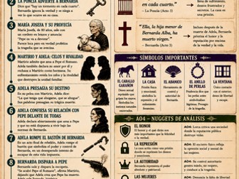 La Casa de Bernarda Alba: Act 3 summary inforgraphic revision poster