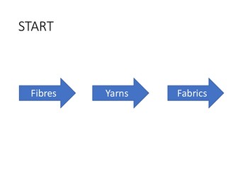 Textiles stages - fibres to fabrics