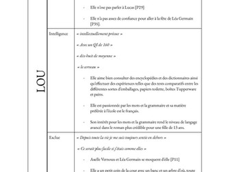 French A-Level No et Moi Characters Knowledge Organiser