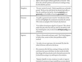 Spanish A-Level Characters of El Coronel no tiene quien le escriba