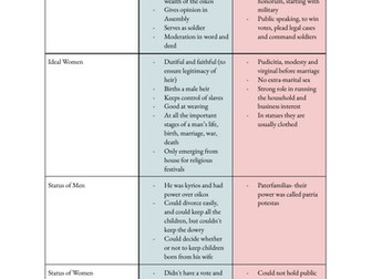 A-Level Classics Greek vs Roman Thoughts on Men and Women