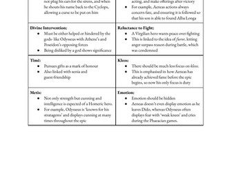 A-Level Classics Notes on Homeric and Virginian Heroes