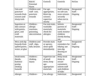 Creative Area Risk Assessment