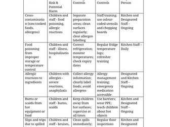 Food Preparation Area Risk Assessment