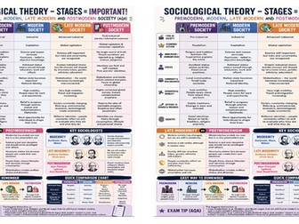 A3 Visual comparing Premodern, Modern, Late Modern and Post Modern Society