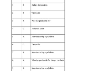 GCSE DT - 1.2.1 How to critically evaluate new & emerging technologies: (a), (b), (c), (d), (e) (c)