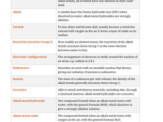 Glossary summary /Flash cards for each chemistry chapter of Edexcel IGCSE Double award science