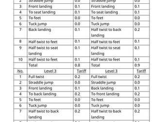 Year 9 Trampolining Scheme of Learning