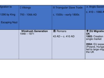 Migration Through British History | Introduction & Chronology | History Lesson