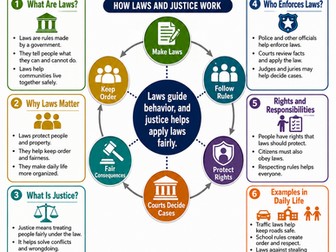 Laws and Justice I Infographic