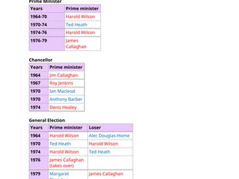 Topic 2:  Labour and Conservative governments 1964 - 1979
