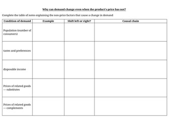 AQA A-level  Economics - shifts in demand