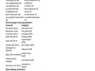 A-Level French statistics vocab list