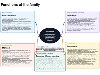 Functions of the Family Revision Mind Map and Quiz