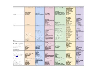 CORE VOCABULARY - NEW GCSE FRENCH EDEXCEL - ALL THEMES - KEY NOUNS