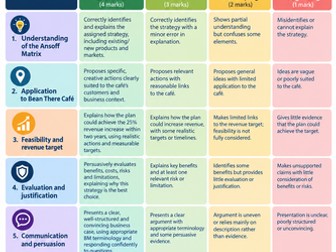 Class activity for Ansoff Matrix