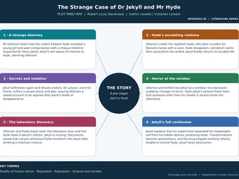 Dr Jekyll and Mr Hyde | One-Page Plot Mind Map | GCSE English Literature
