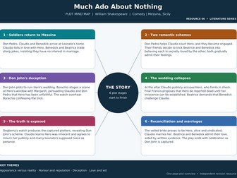 Much Ado About Nothing | One-Page Plot Mind Map | English Literature