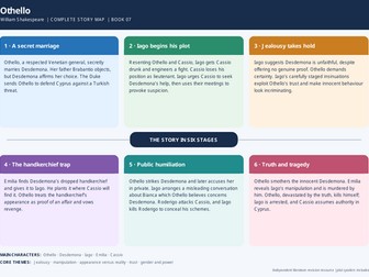 Othello | One-Page Plot Mind Map | English Literature