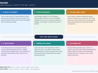 Hamlet | One-Page Plot Mind Map | English Literature