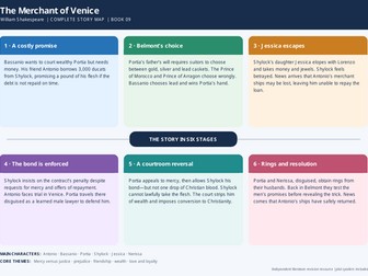 The Merchant of Venice | One-Page Plot Mind Map | English Literature