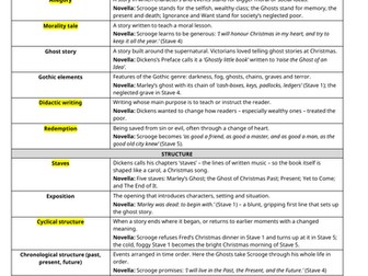 A Christmas Carol glossary of terms / KO