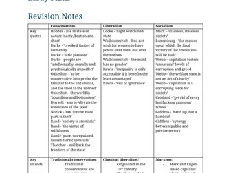 Core Political Ideologies Resources: Revision Essay Plan Bundle