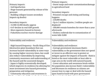 Hazards Detailed Case Studies Total Collection