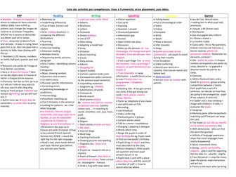 Teacher's activities by skills