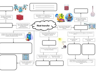 Conduction, Convection and Radiation Mind Map