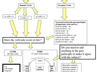 Passe compose revision sheet