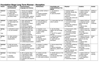 Norfolk/Southwark MT planning for Foundation Stage