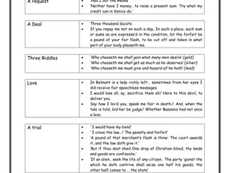 The Merchant of Venice by Shakespeare: Worksheets
