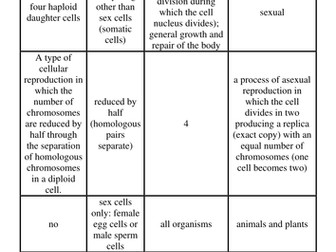 The differences between mitosis and meiosis