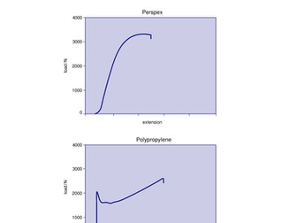 Stress-strain graphs