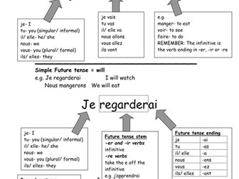 Future tenses support sheet