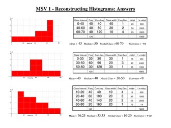 Histogram activity Understanding Frequency Density