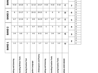 Printable KS3 & KS4 English Sublevels and Bands