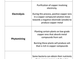 Copper Extraction Card Sort Starter/Plenary