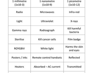 Revision Mind Maps for GCSE Physics