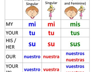 Spanish Possessive Adjectives / Pronouns