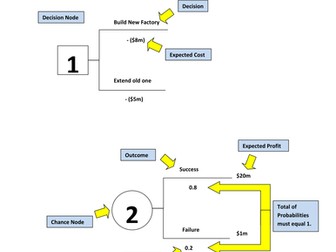 Decision Tree Revision Guide