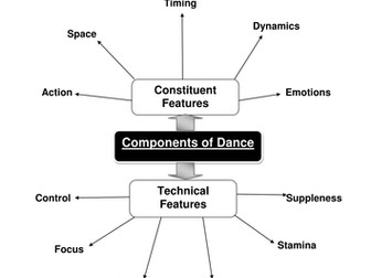 Components of Dance