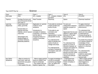 IB Middle Years Programme Science Mapping Year 8