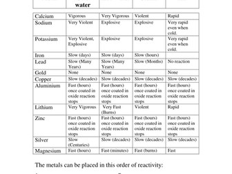 Reactivity Series of Metals