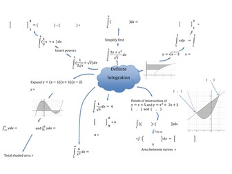 A level Maths: Revision aid - Integration Mindmap